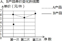 基于市場單價變化統(tǒng)計的A、B產品營銷策略分析