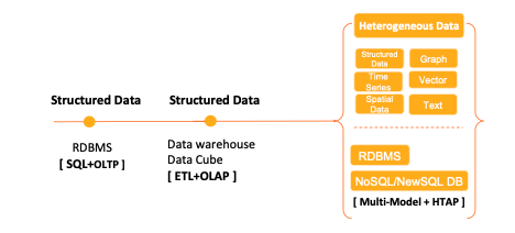 數(shù)據(jù)庫(kù)系統(tǒng)的演進(jìn) 從單機(jī)事務(wù)到在線數(shù)據(jù)處理與交易處理的融合